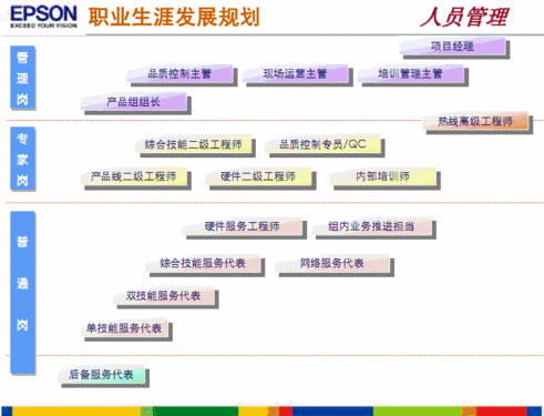 同时,热线中心会通过绩效管理和目标管理帮助员工规划未来的职业生涯