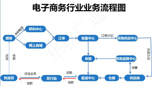 电子商务企业业务流程图