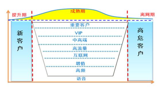 客户分类分为哪几类