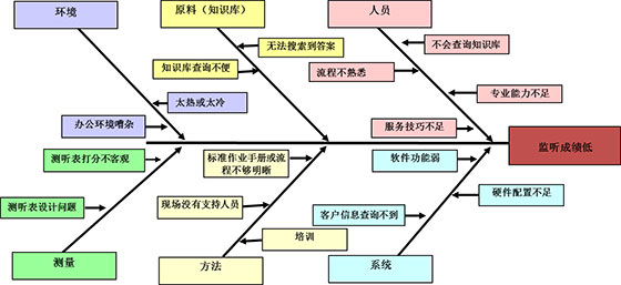 客户世界-精益六西格玛的数据分析工具