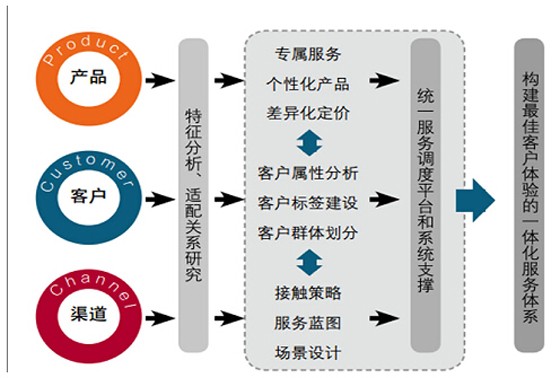 保持连接——服务运营价值化之路