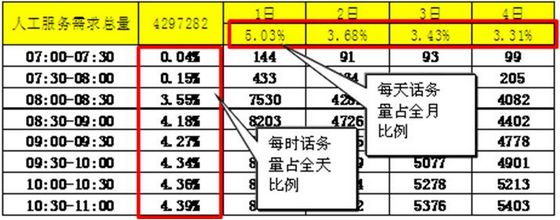 呼叫中心三段式排班管理模式探索