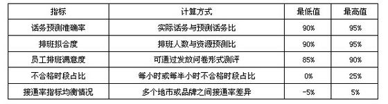 呼叫中心三段式排班管理模式探索