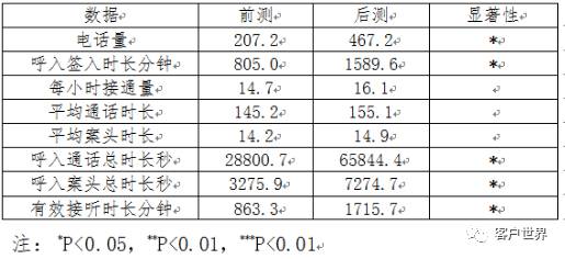 基于PCI模型的客服专员EAP心理干预有效性研究