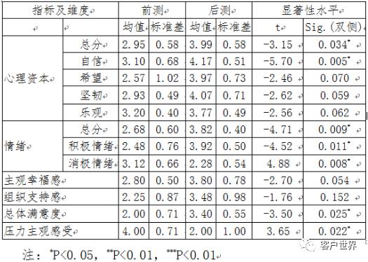 基于PCI模型的客服专员EAP心理干预有效性研究