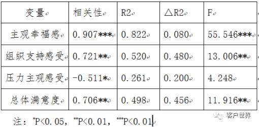 基于PCI模型的客服专员EAP心理干预有效性研究