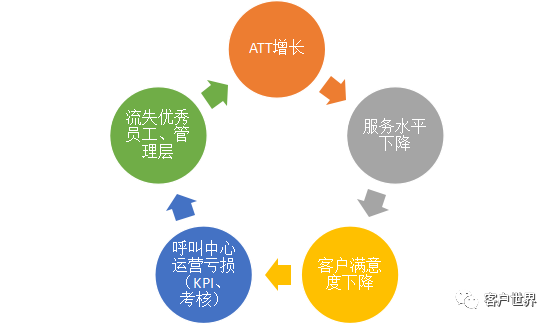 ATT 如何妙手回春？客服中心顽疾——“平均通话时长”的处方