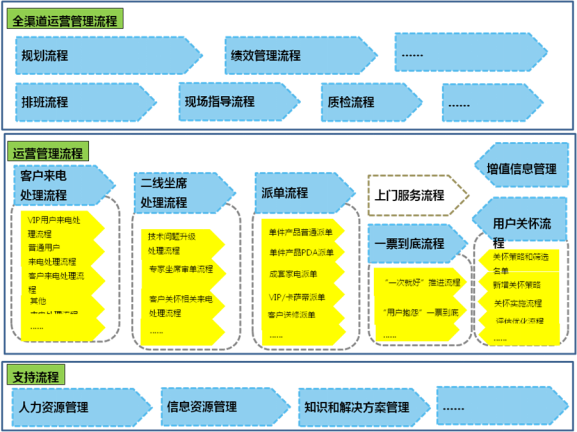 从海尔服务看客服体系化设计