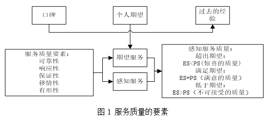 呼叫中心客户满意度模型的建立及驱动因素分析