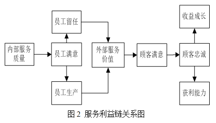 呼叫中心客户满意度模型的建立及驱动因素分析