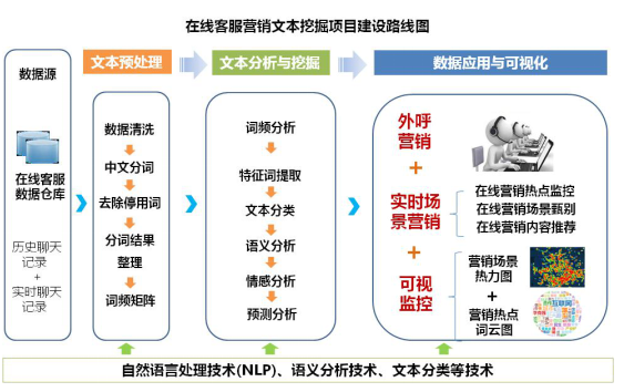 在线客服运营价值初探