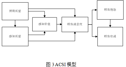 呼叫中心客户满意度模型的建立及驱动因素分析