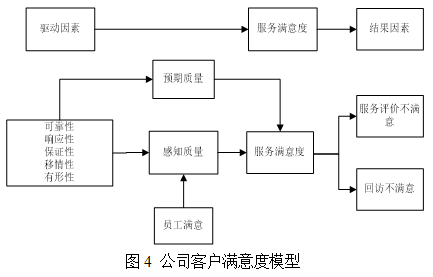 呼叫中心客户满意度模型的建立及驱动因素分析