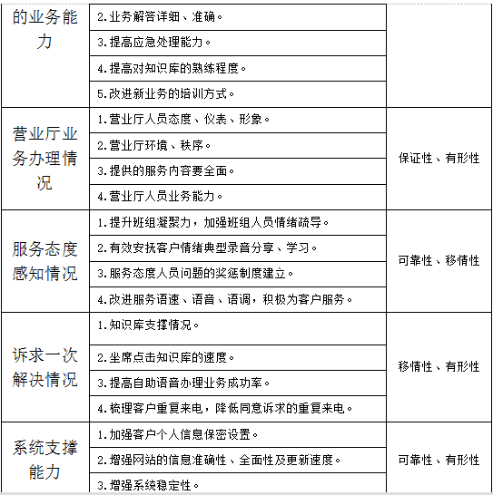 呼叫中心客户满意度模型的建立及驱动因素分析