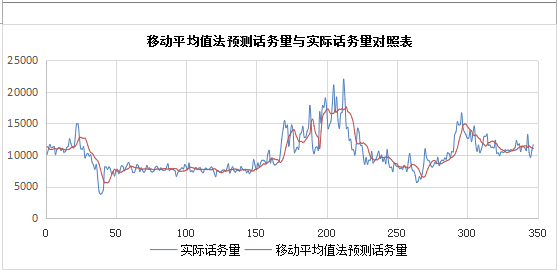 不同话务预测方法在呼叫中心的应用