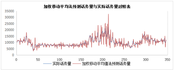 不同话务预测方法在呼叫中心的应用