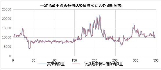 不同话务预测方法在呼叫中心的应用