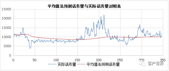 不同话务预测方法在呼叫中心的应用