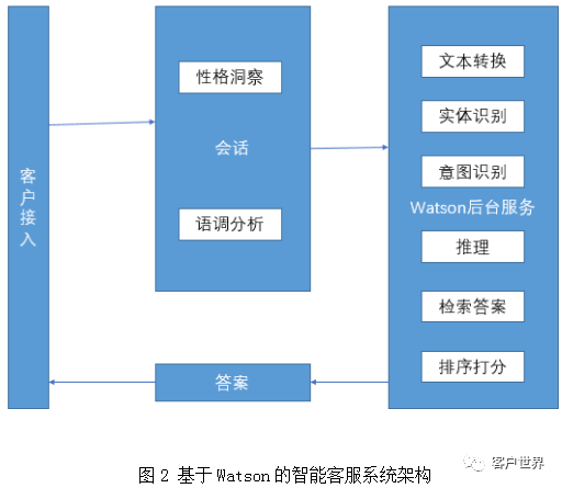 认知计算下的智能客服——基于IBM Watson的应用研究