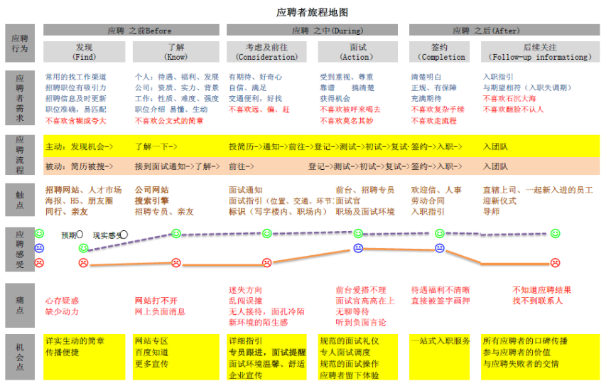 呼叫中心应聘者旅程地图