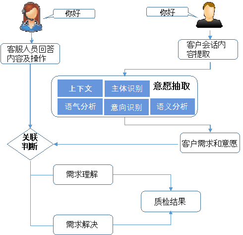 让智能质检做得更多