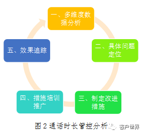 客服中心通话时长管控方法分析