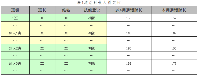 客服中心通话时长管控方法分析