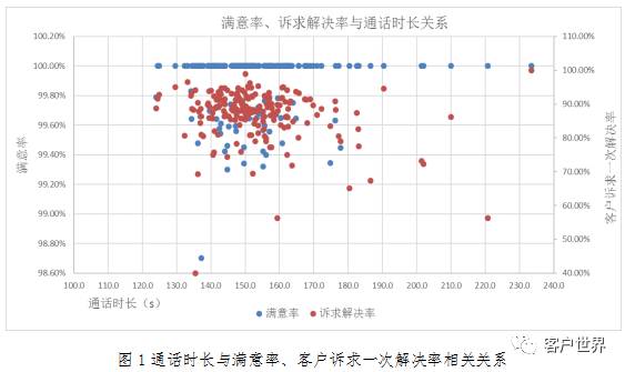 客服中心通话时长管控方法分析