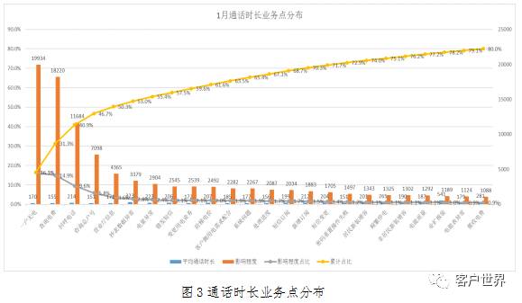 客服中心通话时长管控方法分析