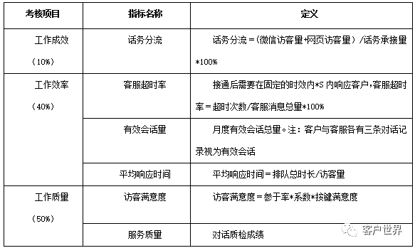 全过程在线服务运营规划及管理体系探索