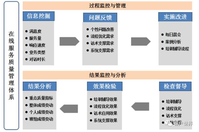 全过程在线服务运营规划及管理体系探索