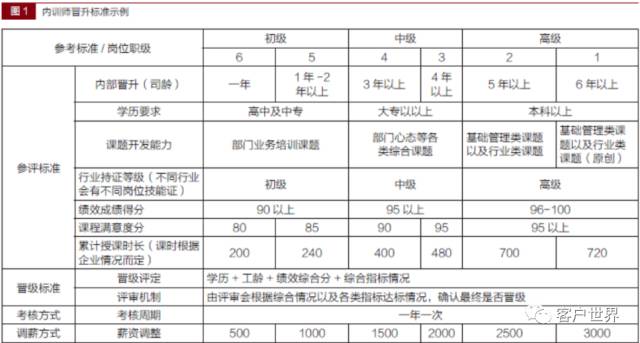 呼叫中心内训师的选拔与培养