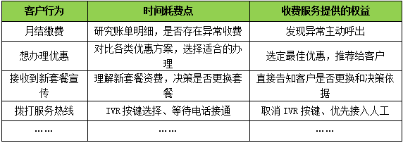 服务产品化，优质服务收费 ——服务型呼叫中心价值化的策略之一