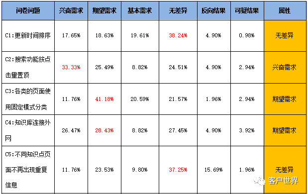 用KANO给知识库做个“body check”