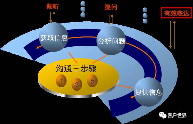 人工客服，智能时代的旁观者或参与者 ——兼论员工服务营销能力提升