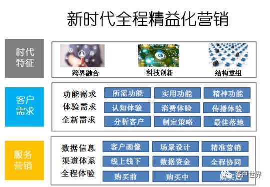 新时代服务营销是一个全流程精益化过程