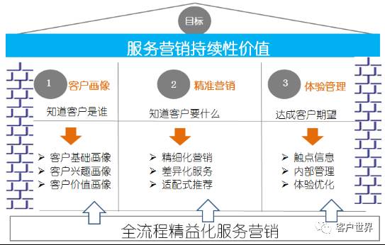 新时代服务营销是一个全流程精益化过程