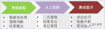 客服中心质量管理价值化提升探索与实践