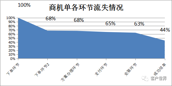 业务全流程客户触点路径跟踪体系的建立与应用