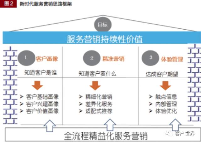 来一场全流程精益化营销如何？