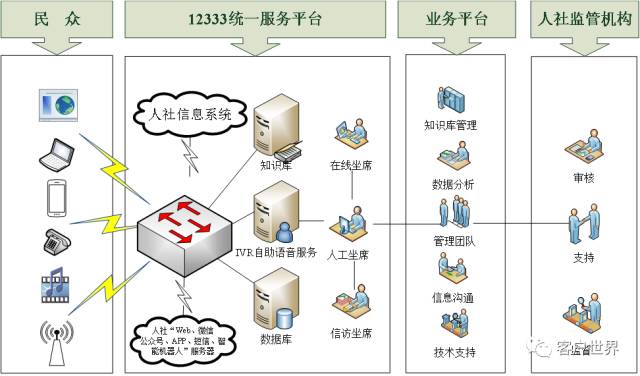 数据时代背景下12333全媒体服务中心运营管理研究