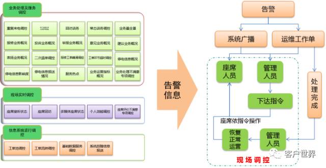 大型呼叫中心现场运营调控管理体系建设