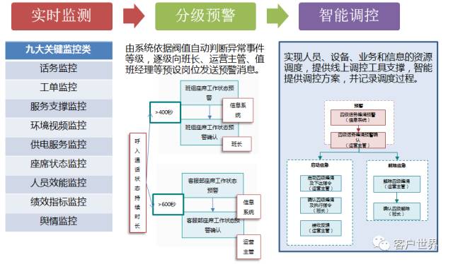 大型呼叫中心现场运营调控管理体系建设