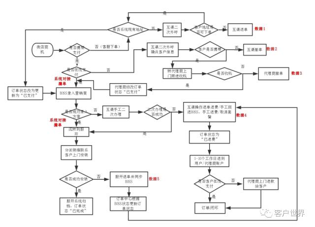 业务全流程客户触点路径跟踪体系的建立与应用