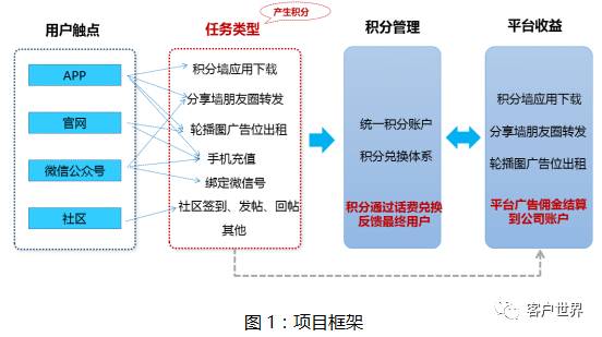 “授用户以渔”的客户维系模式探索