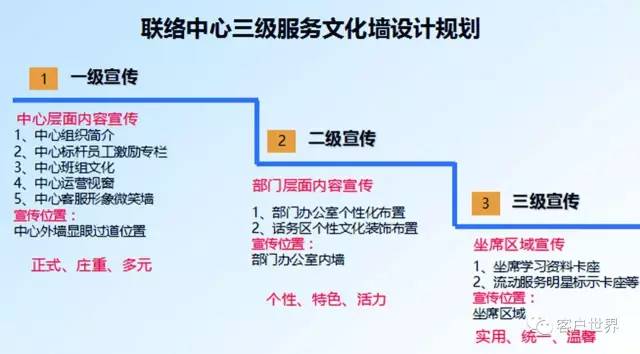 客户联络中心服务文化墙精细规划实践