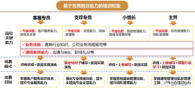 基于岗位胜任能力的客服培训体系实践