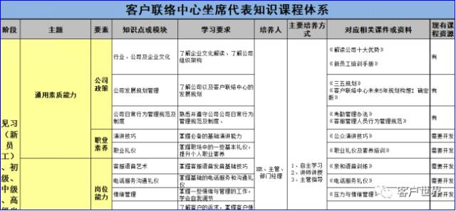 基于岗位胜任能力的客服培训体系实践