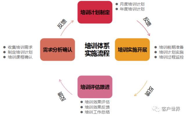 基于岗位胜任能力的客服培训体系实践