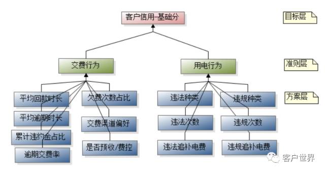 基于客户画像的客户信用评估模型建设